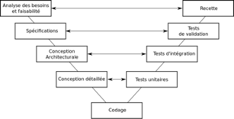 dgitags cycle en V