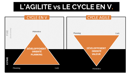 dgitags cycle en V agile scrum