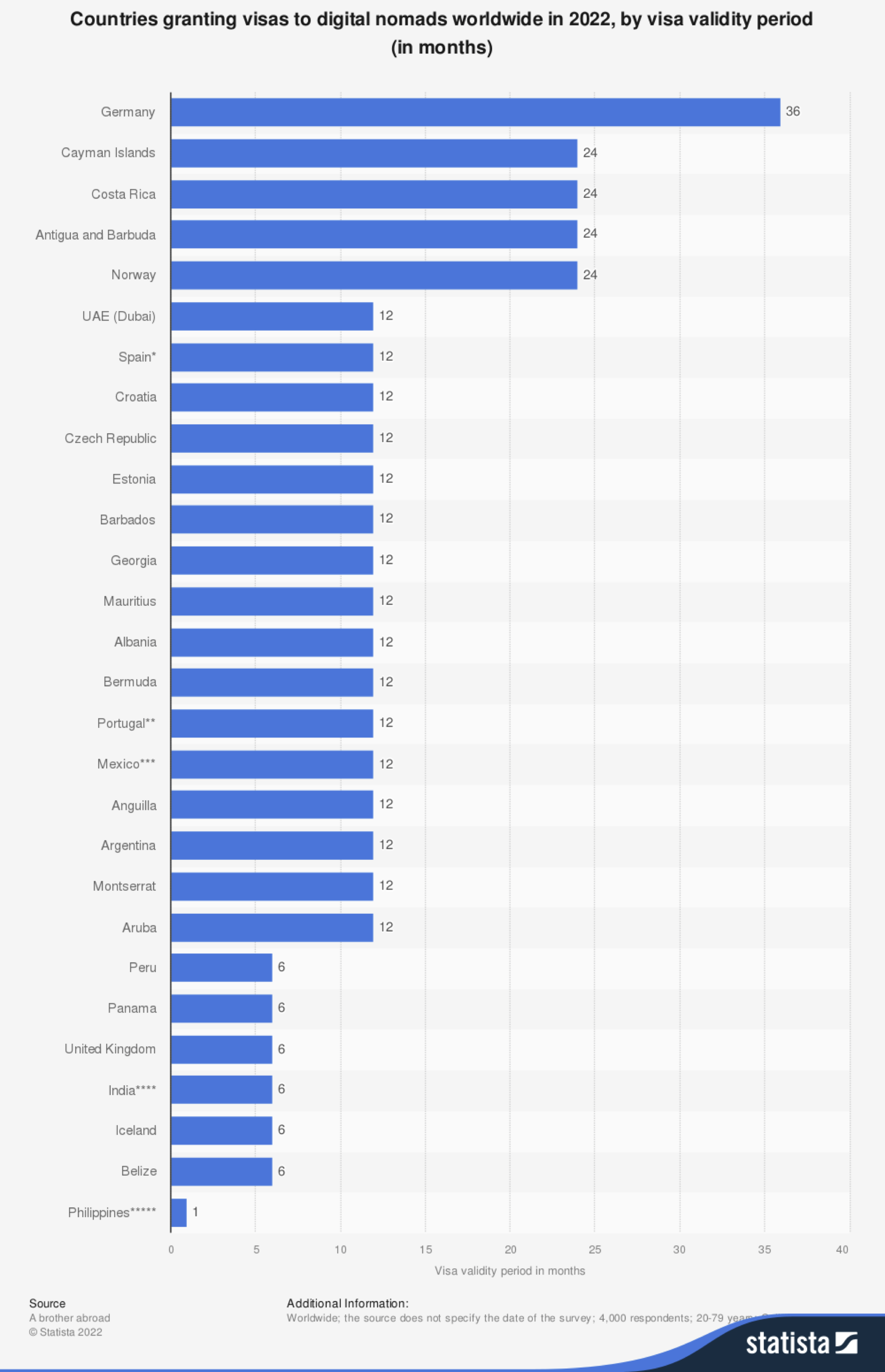 dgitags digital nomad freelance visa statistics 